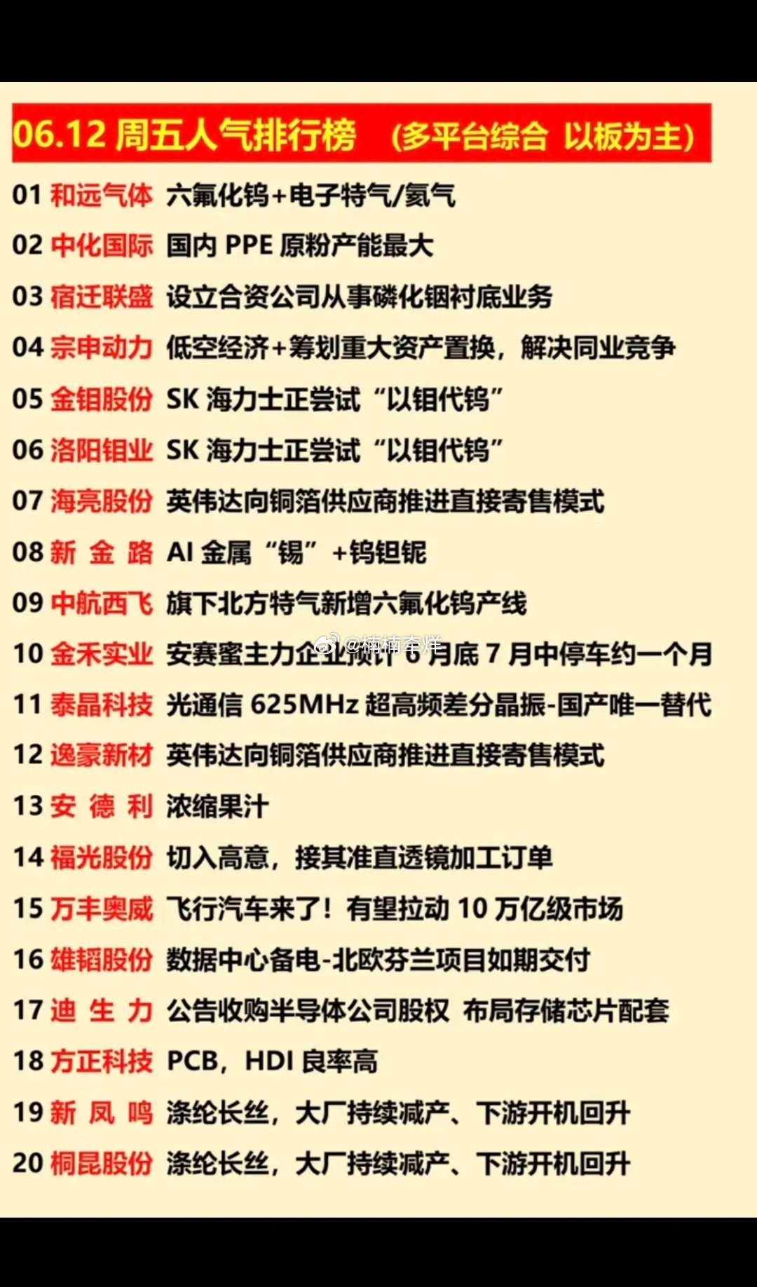 6.12周五  涨停热点方向+人气龙虎榜！1.以钼代钨2.铜箔3.光通信4.数据