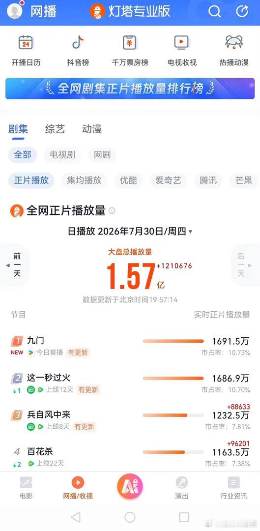 《九门》开播第一天站内拉新、灯塔、抖音影视榜登顶，这个成绩是不是还不错？曾舜晞粉