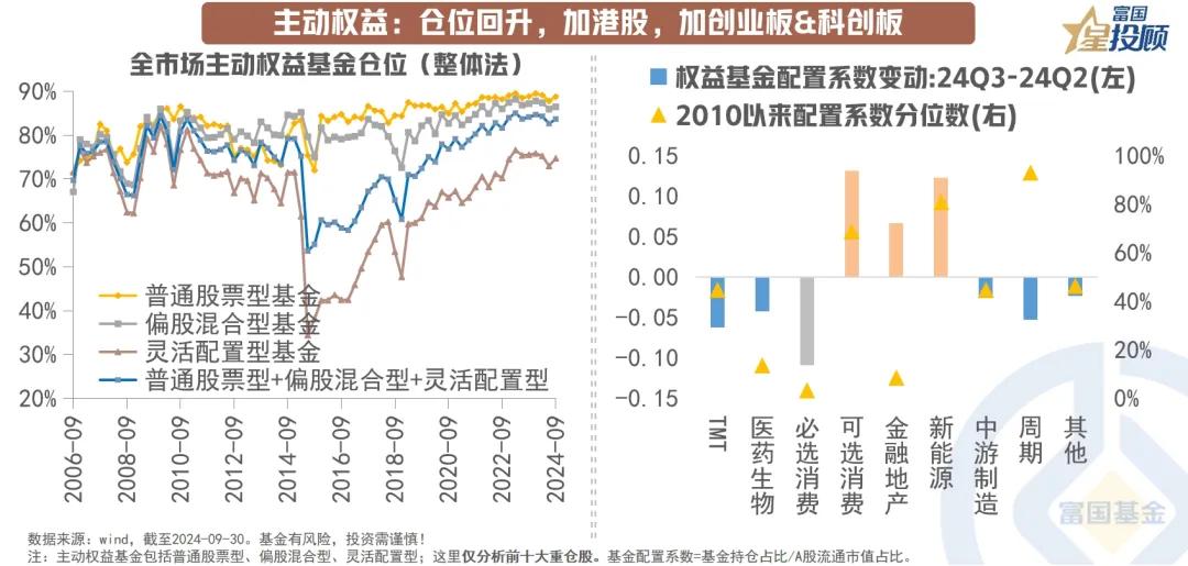 #基金投顾# 【星图说】8幅图，找到基金三季报中的投资线索！（三）

主动权益：