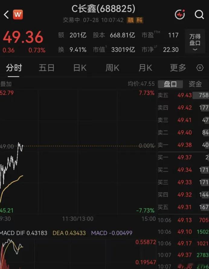 长鑫科技跌超7%7月28日上午，长鑫科技低开，一度跌超7%，之后股价拉升走高，截