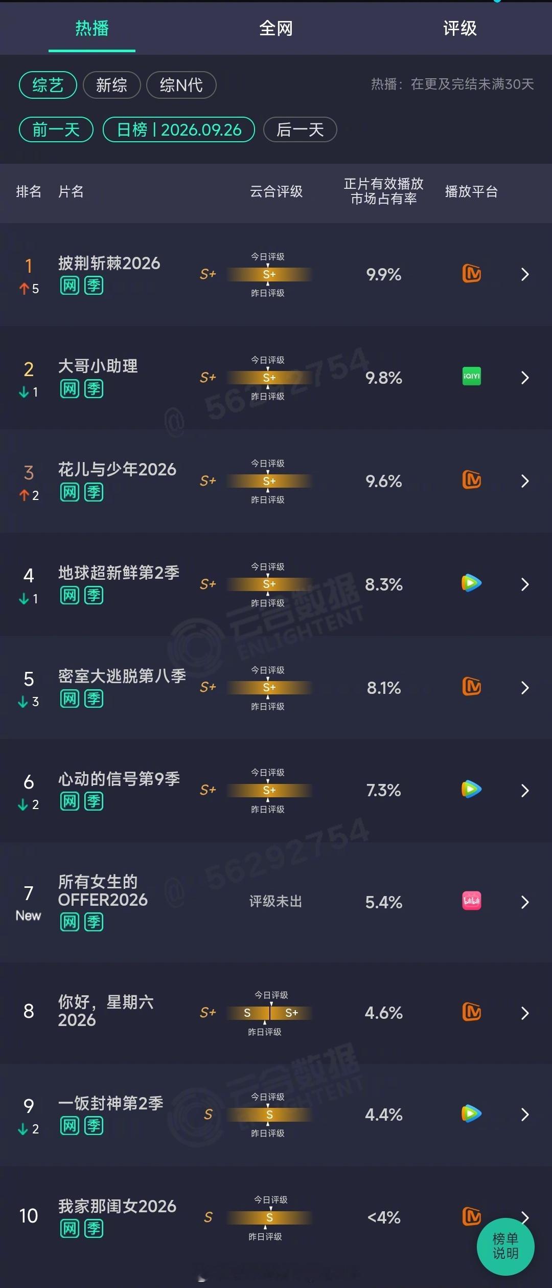 2026年09月26日云合综艺正片有效播放量市占率TOP101 披荆斩棘2026