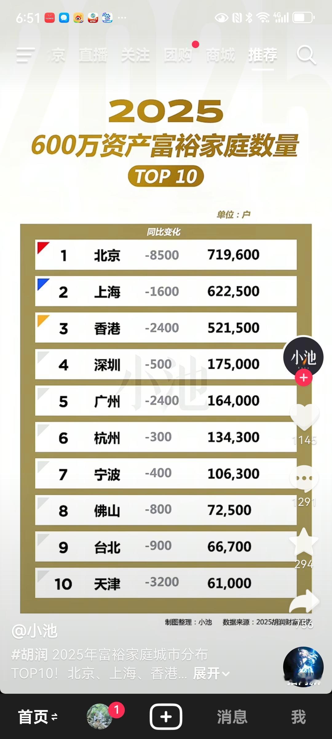北京600万资产及以上家庭共约72万户
查豆包，最新官方数据（2024年底，公安