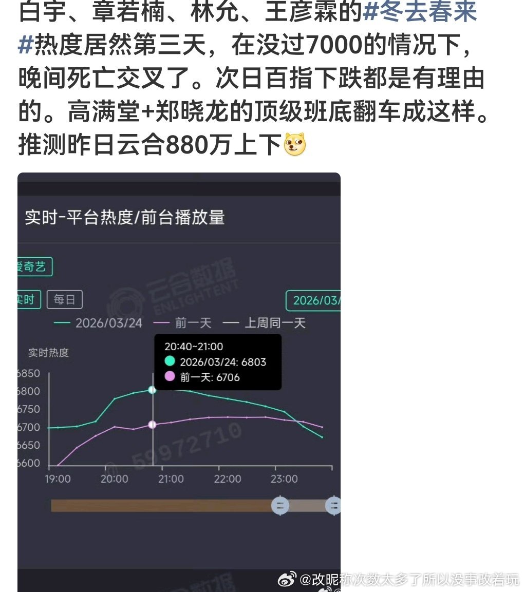 集均几百的走势扑神白宇还在发力
