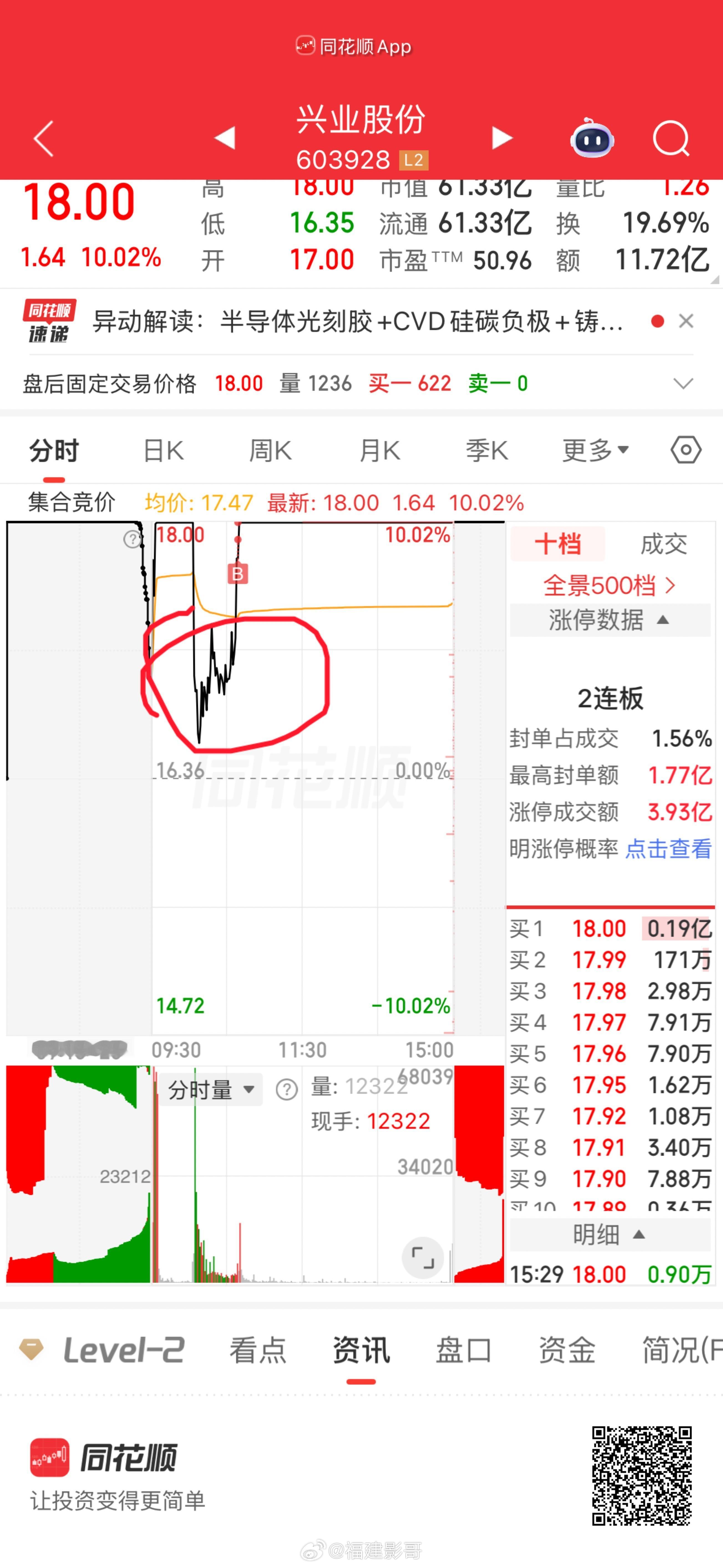 为何不圆圈底下拿货？那如果主力资金碰到均价线回落了不上去了，那明天是不是就麻烦？