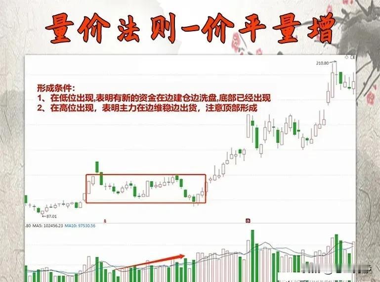 股票技术分析之“量价法则”：

📈 一、量价法则总览（10大核心法则）

1.