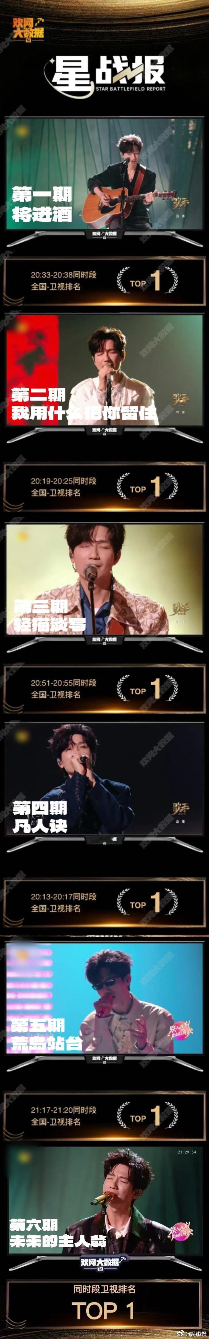 陈楚生连续六期收视TOP1还得是陈楚生啊，不仅音乐好听，舞台也好看！！就是为了他