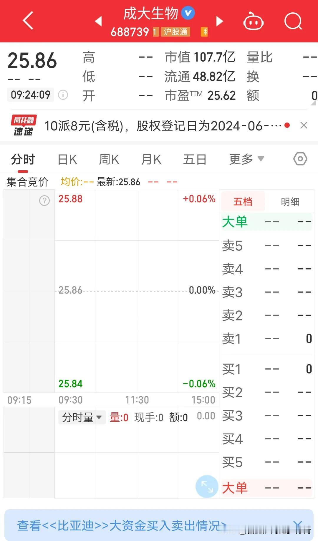 A股已经僵尸化了，成大生物从9点15开始竞价到9点24将近10分钟无人竞价，一手