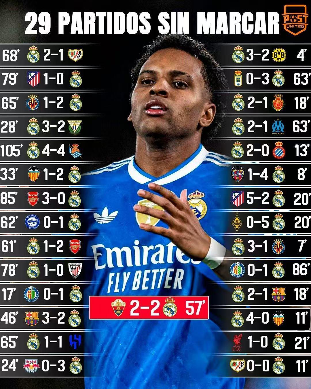 从漏头就秒变路边一条？据统计，夏窗曾标价1亿欧的罗德里戈在皇马已经连续30场比赛