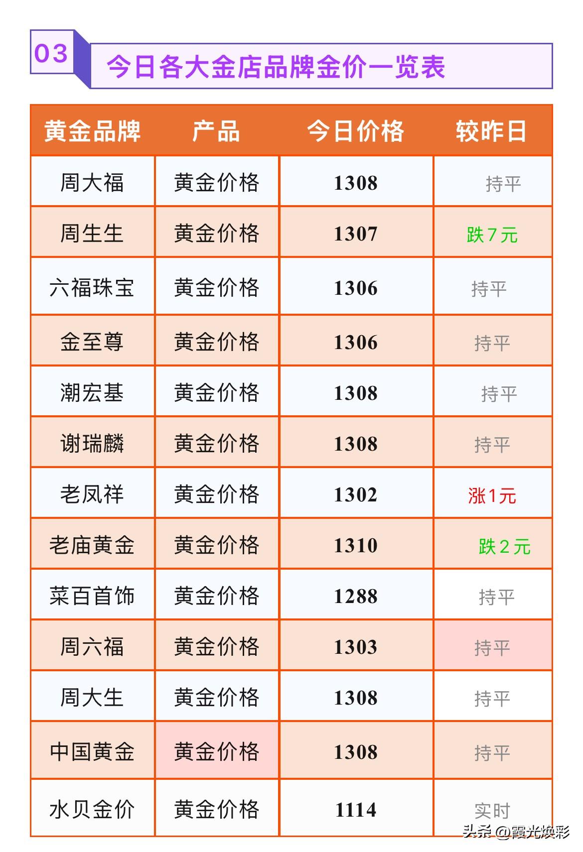 金饰品报价查询！

2026年8月10号，星期一，农历六月二十八。

那么来看看