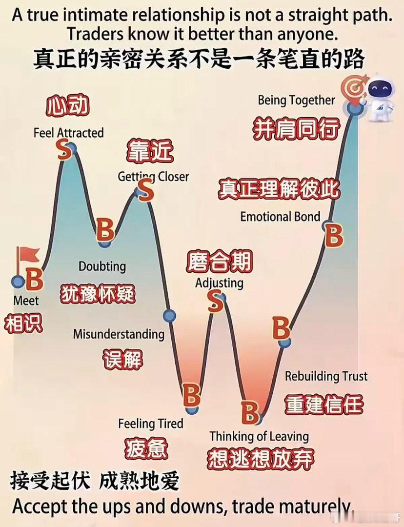 交易者最懂：没有永远的上涨，只有耐心的持仓与理性的加仓。💔真正的亲密关系，从来