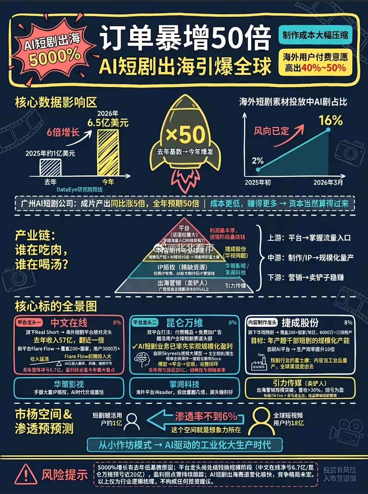 订单暴增50倍，AI短剧出海凭什么“杀疯了”？当国内短剧还在为流量打得头破血流时
