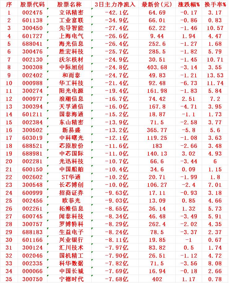当心！10月9日，前3天主力大幅卖出的35名单当心！

在最近三个交易日内，主力