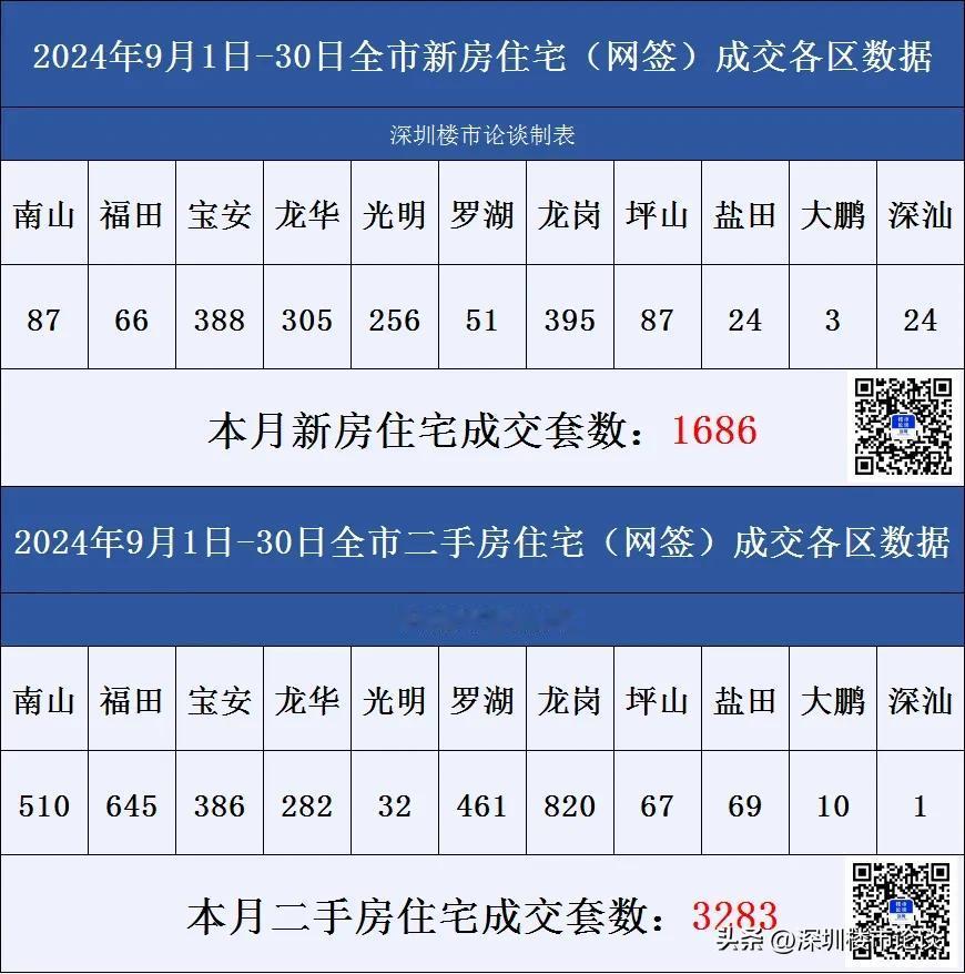 深圳楼市各区成交数据9月1日-30日#深圳楼市论谈#成交数据#深圳楼市动态#深圳