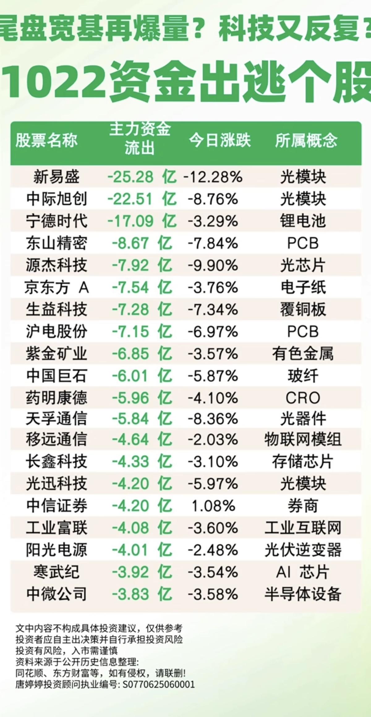 10.22周四  尾盘宽基放量大跌！科技股资金出逃个股榜！

1.光模块
2.锂