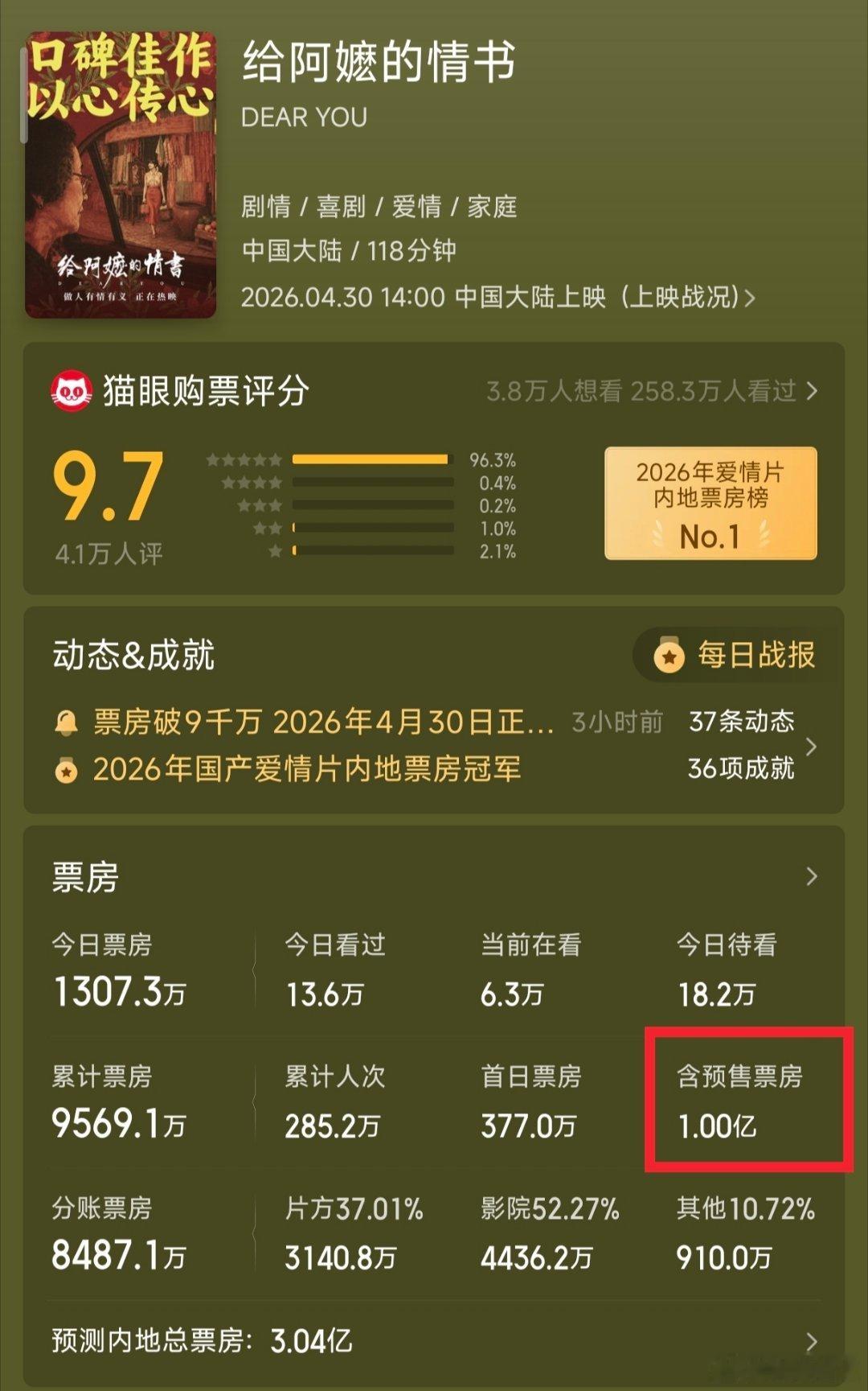 给阿嬷的情书票房破亿《给阿嬷的情书》票房破亿啦！！！电影给阿嬷的情书票房破亿给阿
