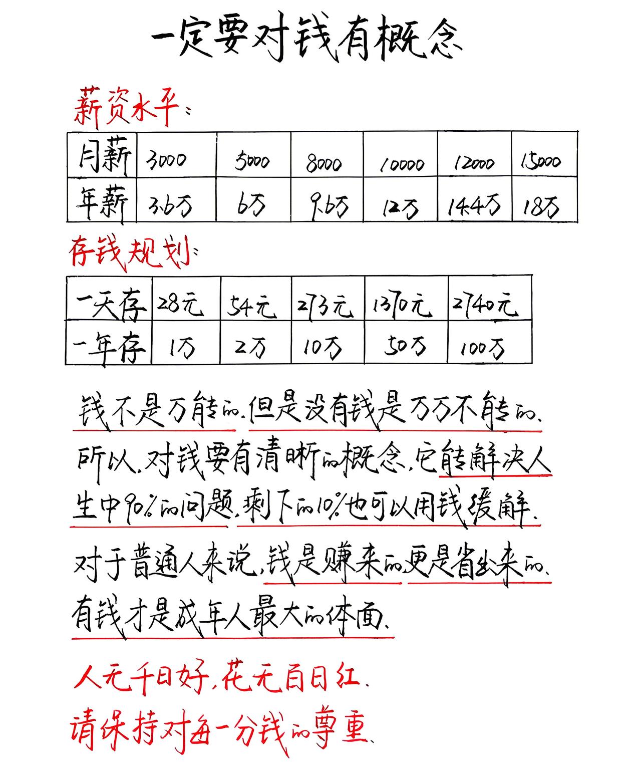 钱不是万能的，
但是没有钱是万万不能的。
所以，对钱要有清晰的概念，
它能解决人