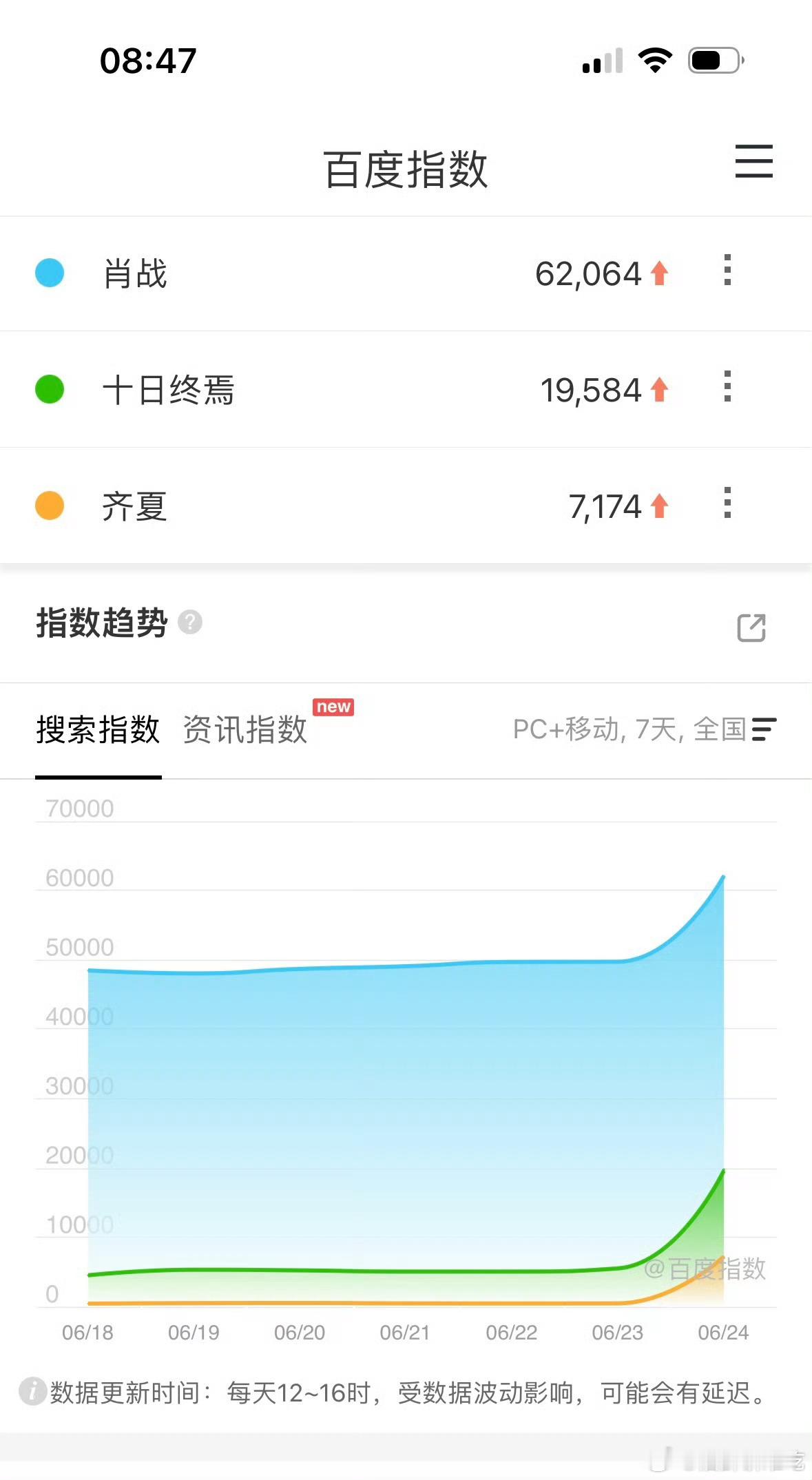十日终焉 预感大爆腾讯卖菜大会十日终焉各项指数比很多剧定档都高（其实一些剧开播也