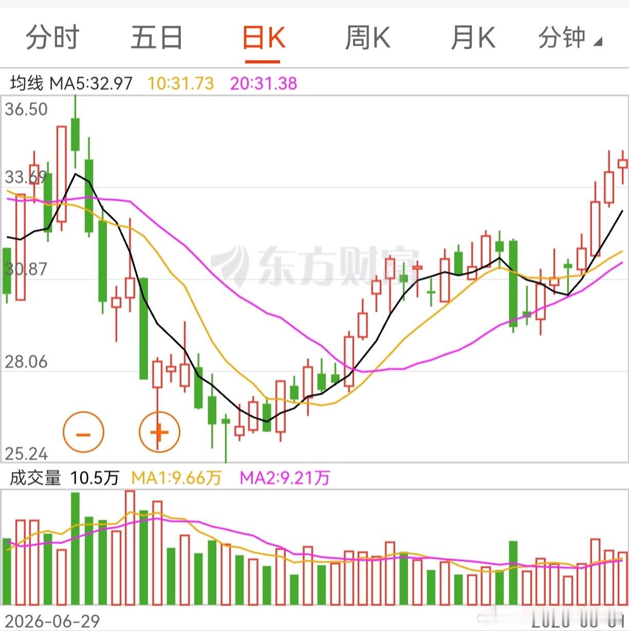 5天线和20天线，同一天形成了“均线反弹”。数年来，老大老三什么时候走势类似？答