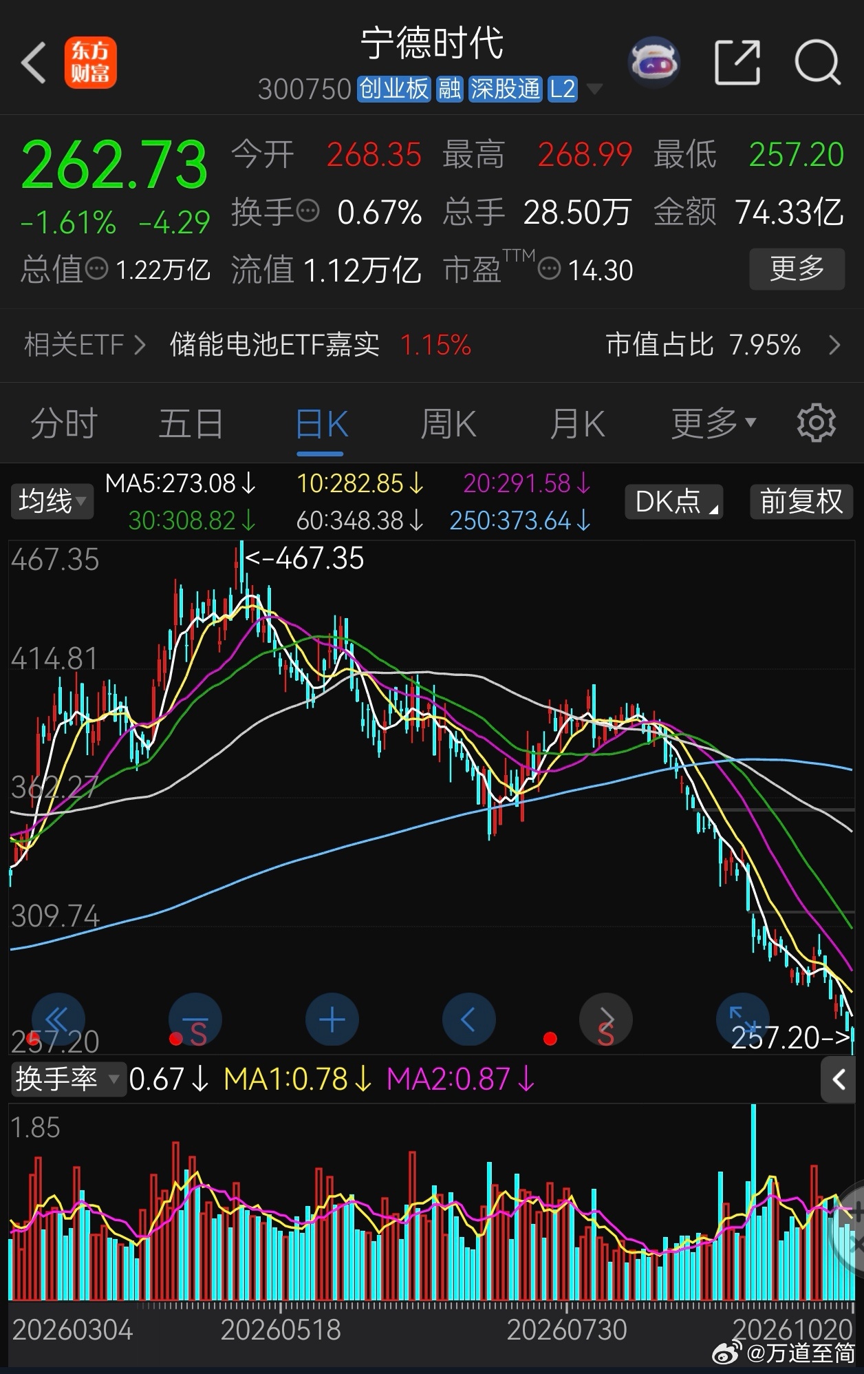不可买贵，哪怕龙头公司，未来毕竟不完全确定。学会和下跌共存，从下跌中受益。 ​​