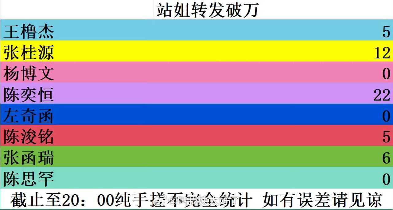 荣耀之战四代站姐破万转发统计目前前5是：陈奕恒，张桂源，张函瑞，王橹杰，陈浚铭四