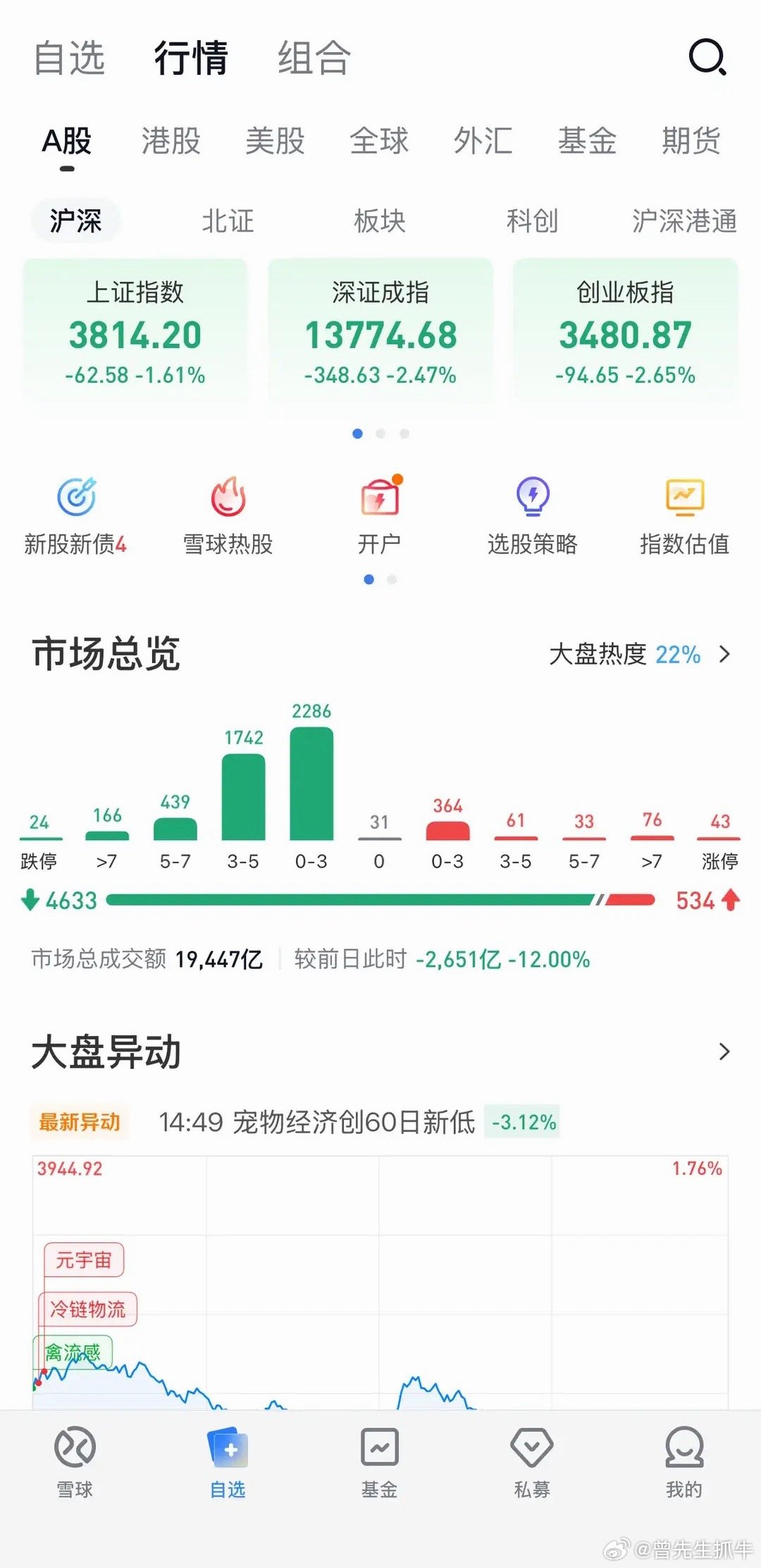 A股市场在7月24日（周五）迎来了一个重要的量能变化节点：沪深京三市合计成交额跌