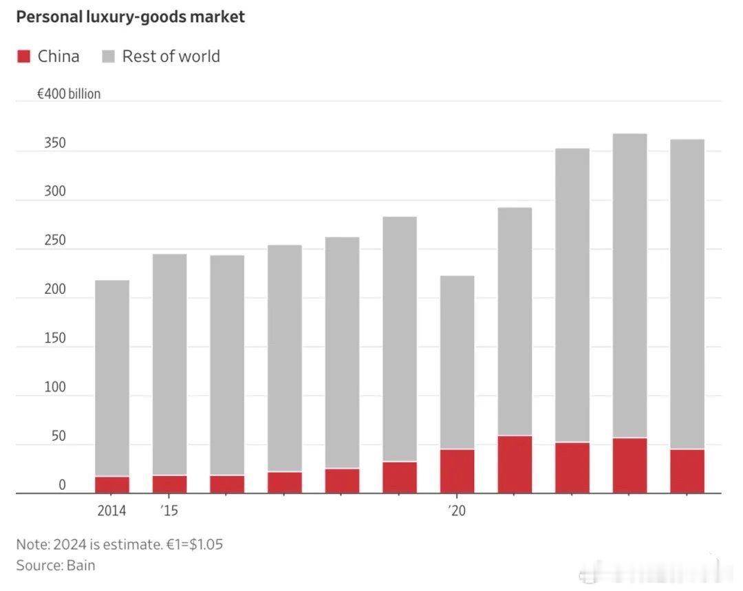 贝恩公司估计，2024年中国奢侈品市场规模同比萎缩约20%，降至约480亿欧元，