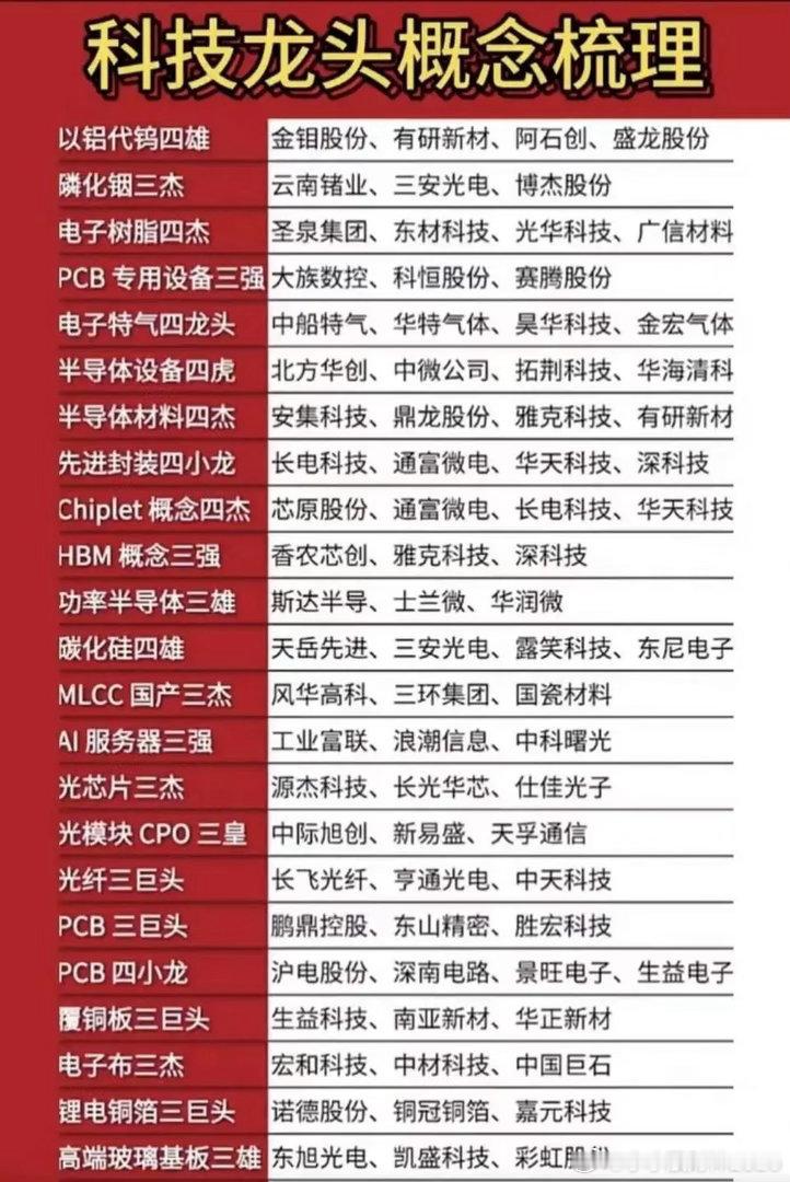 科技龙头概念股着实值得细致梳理。比如半导体领域的中芯国际，它作为国内芯片制造的领