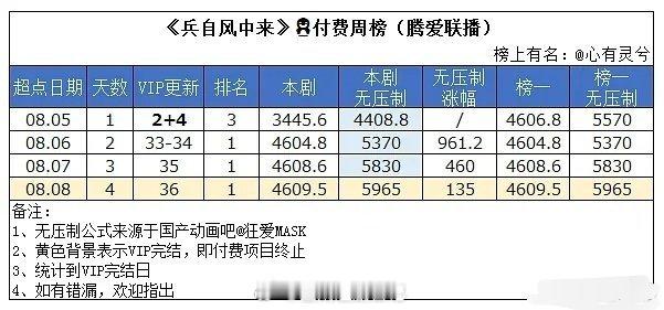 无待遇联播剧兵自风中来的付费点播。竟然比🐧S+ 百花杀古偶剧强。真意外啊。基本