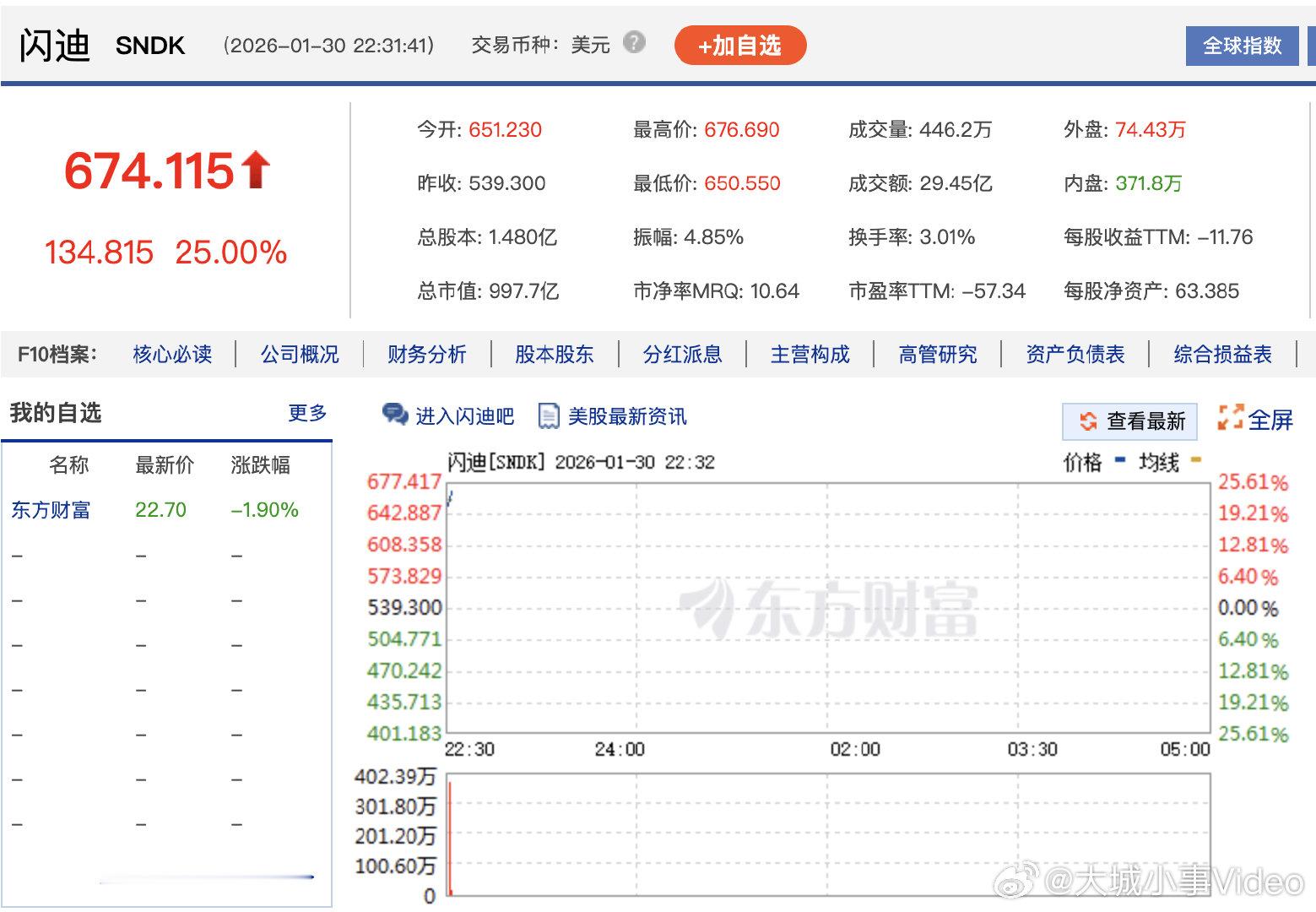 【闪迪大涨22%美存储板块逆势大涨】1月30日，美股开盘集体下跌，道指跌0.34