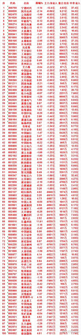 7月31日收盘，主力，已经卖出的名单：宁德时代：净流出 12.4亿，中单流入 3