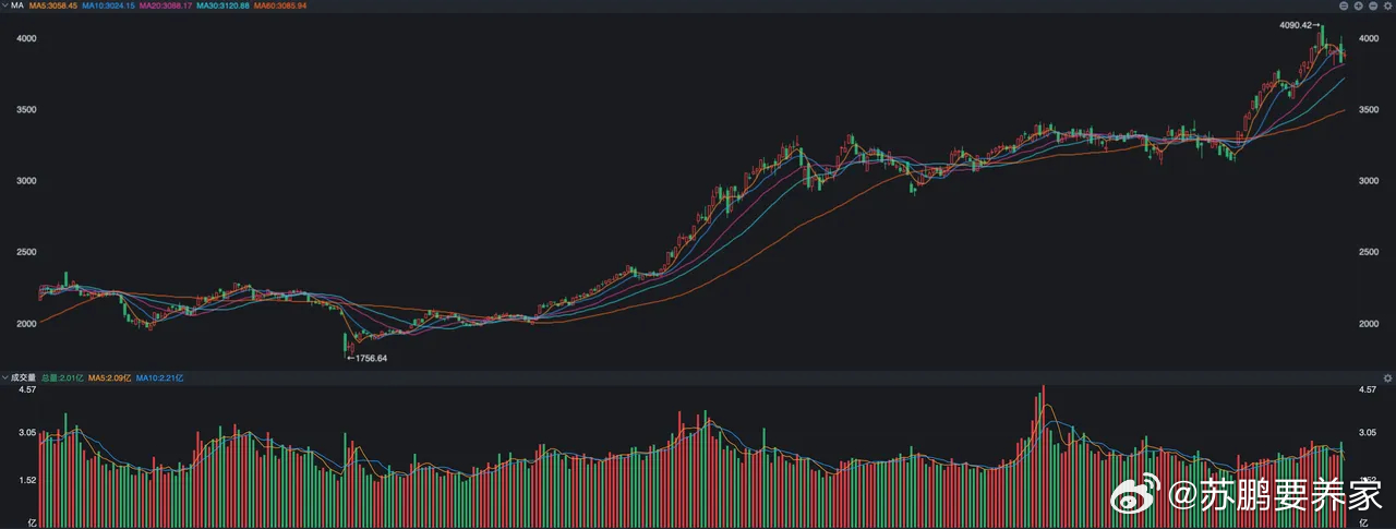 急跌之后，大科技今天又涨，不过节奏变了 经历了昨天的大跳水之后，今天市场出现反弹