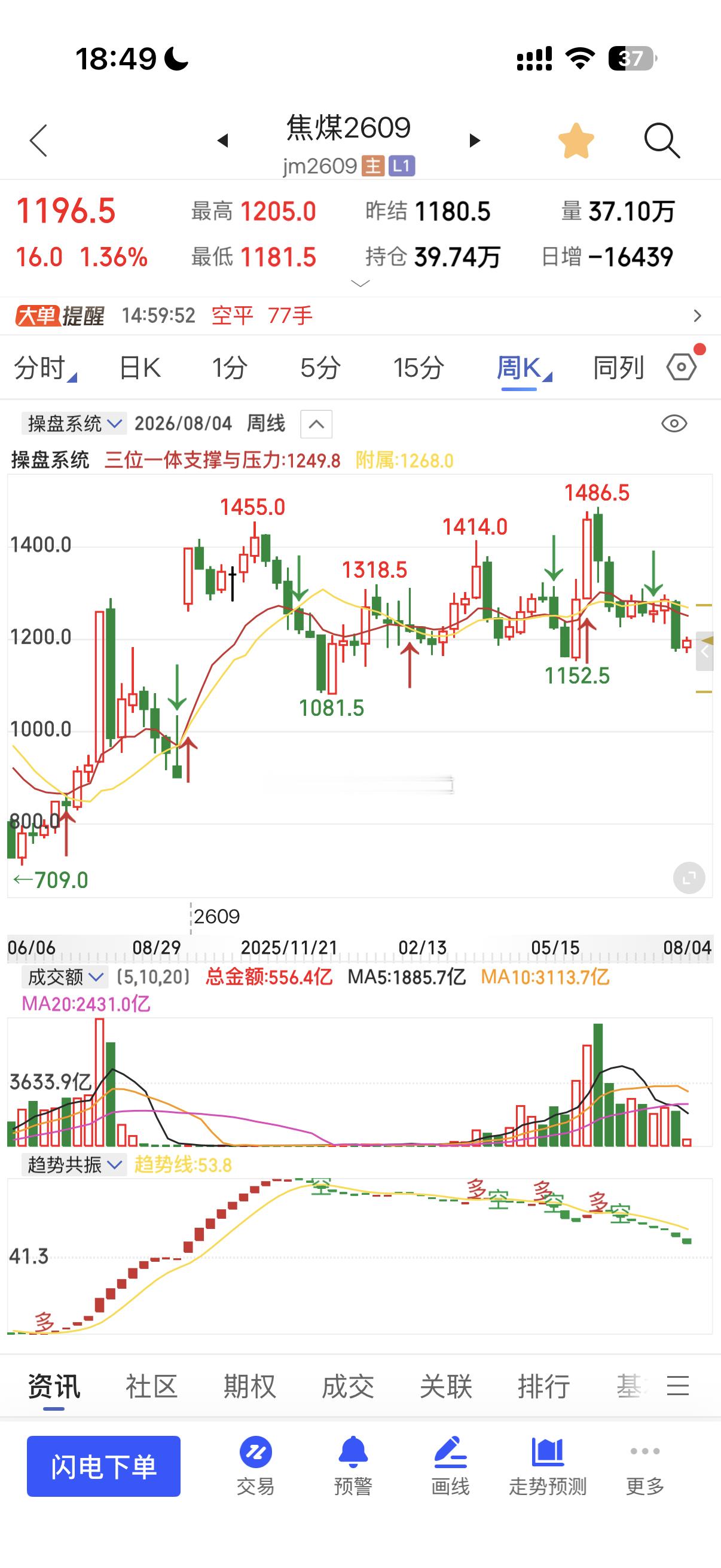 小马哥用三位一体量价信号系统看：焦煤目前阻力位1203附近，在突破才1210与日