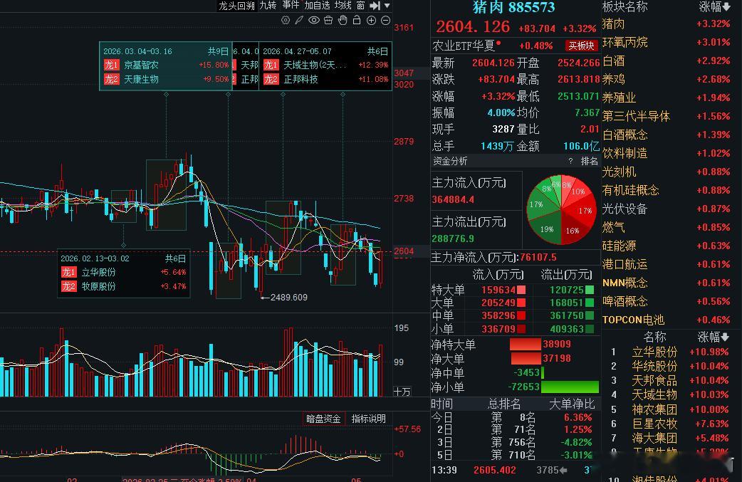猪肉板块今天逆势拉升，资金开始抢筹养殖龙头！逻辑很硬：产能去化+需求回暖，下半年