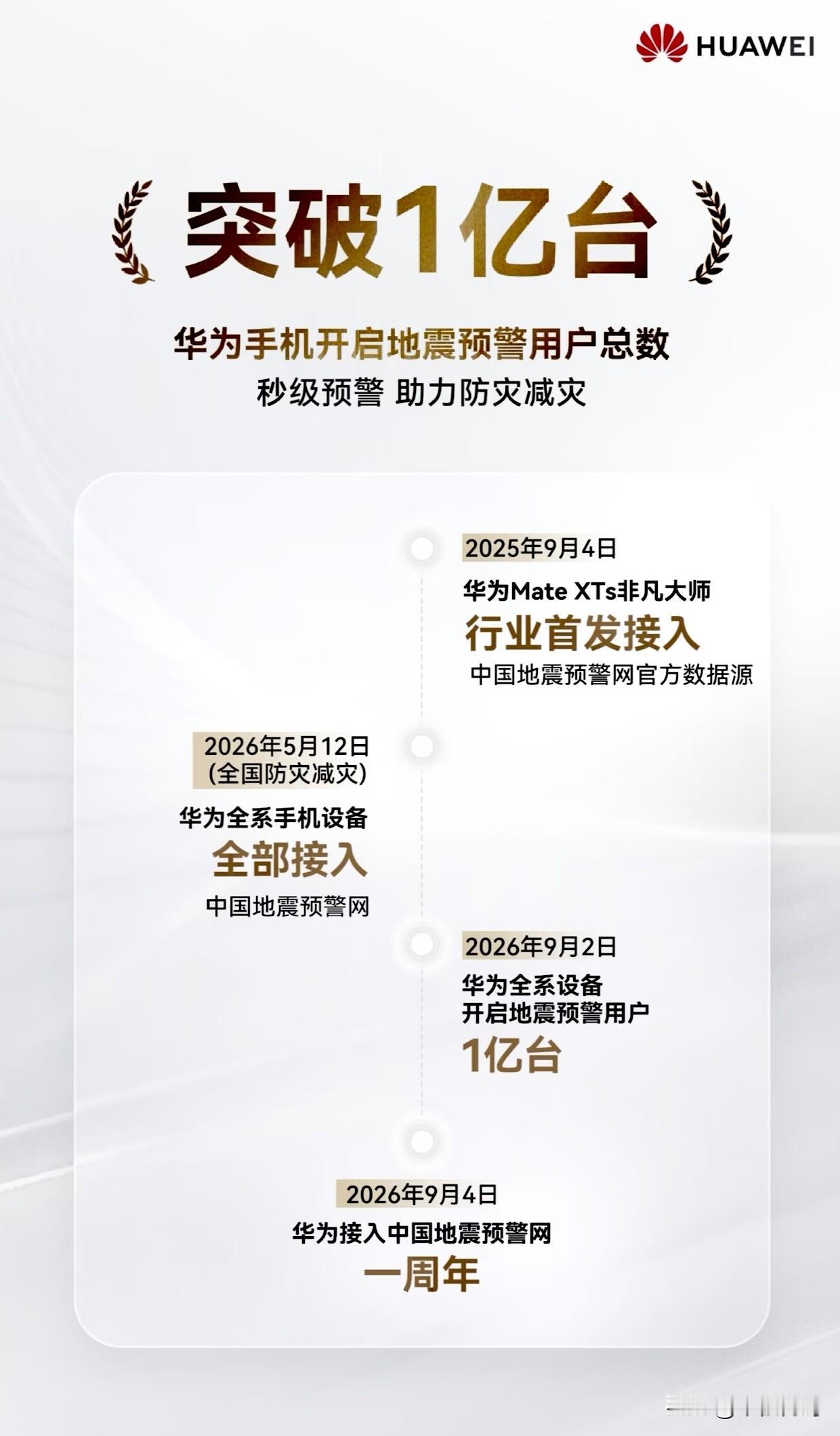 突破1亿台华为手机！根据华为官方的最新消息反馈，目前华为手机开启地震预警的总数已