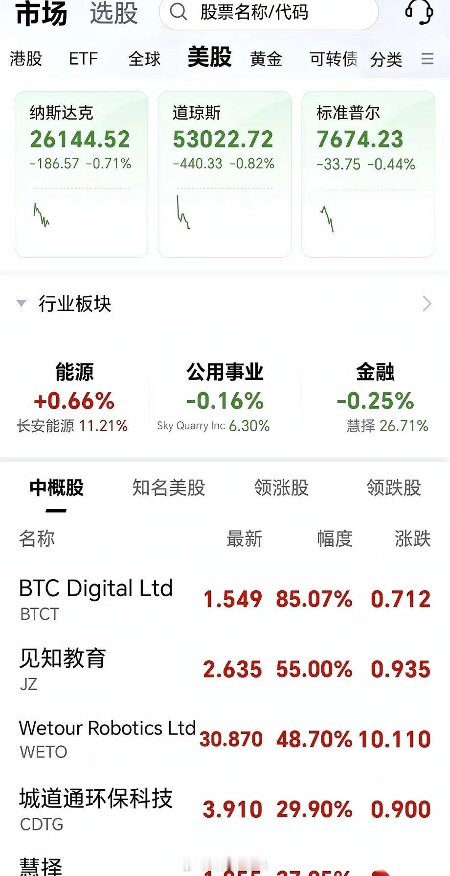 昨夜的美股盘面，结结实实给大科技板块浇了一盆冷水。三大指数全线低开一路往下砸，盯