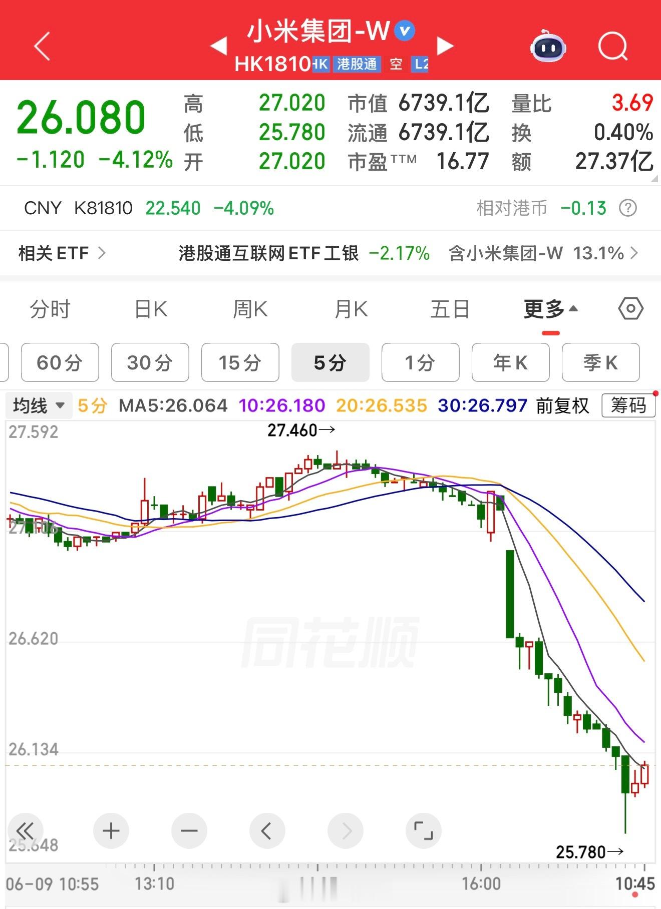 不懂就问，今天是加仓小米的最佳时机吗？ 