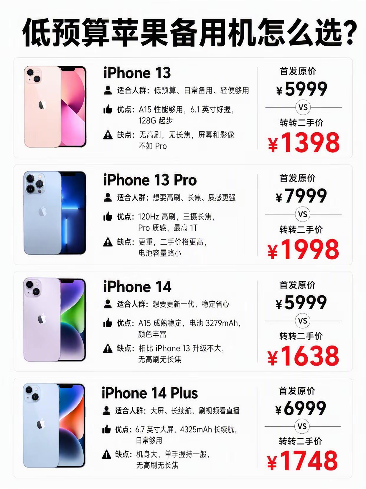 低预算苹果备用机怎么选?苹果 苹果手机 备用机 iPhone