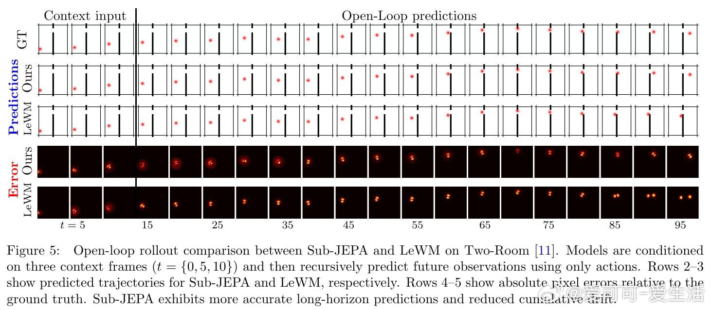 [LG]《Sub-JEPA: Subspace Gaussian Regular