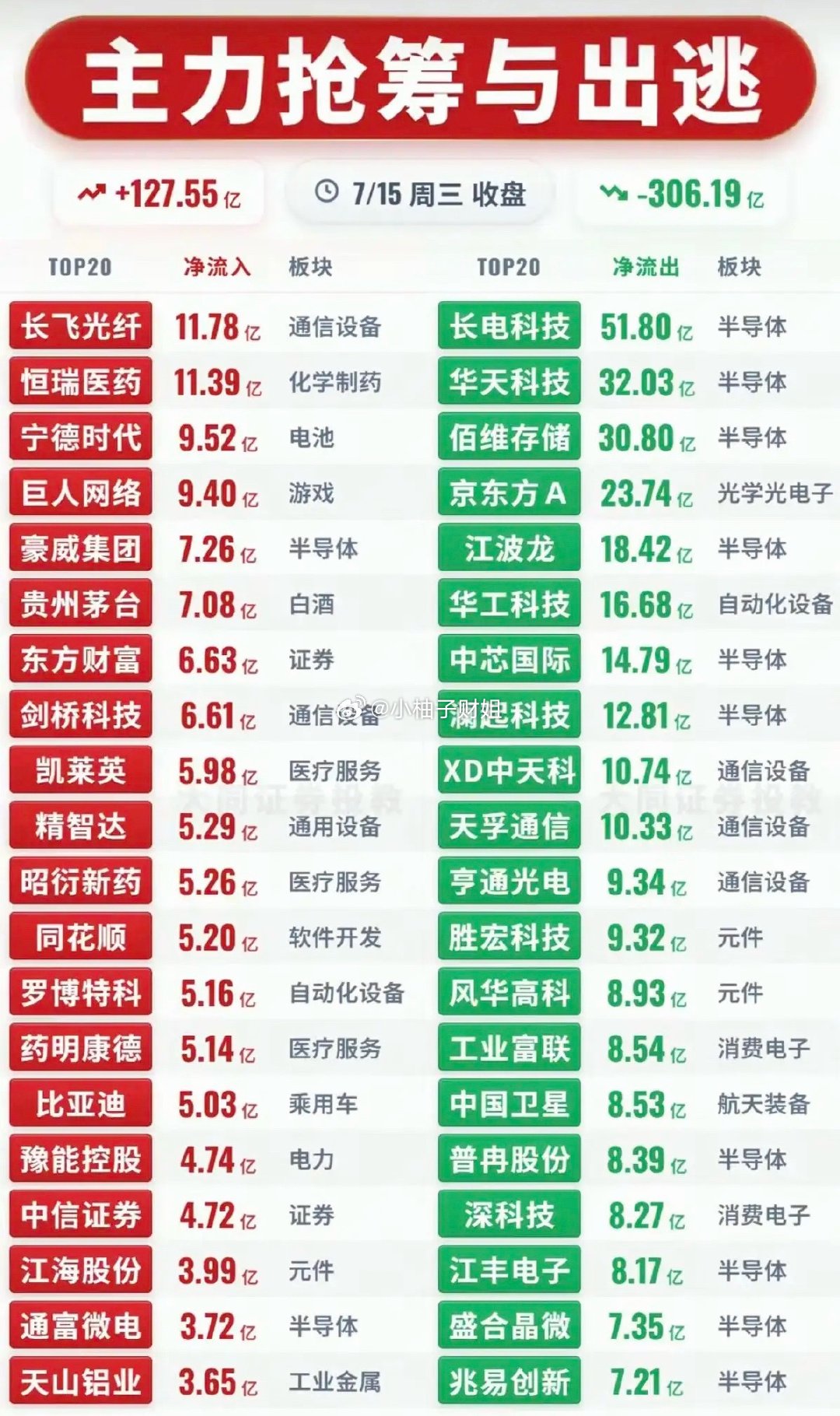 7.15周三  主力大资金  净流向监测榜TOP20！收盘+资金净流入：1.CR