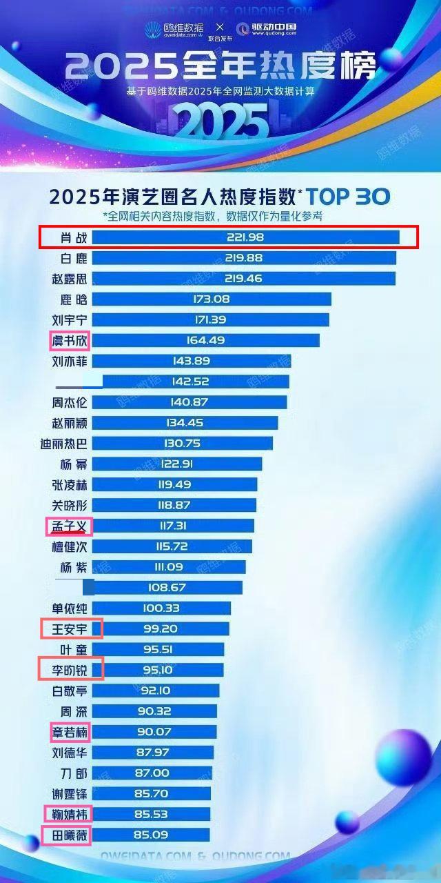 2025年，肖战依然在顶峰。生花变幻，2025没爆新流量。王安宇李昀锐是2024