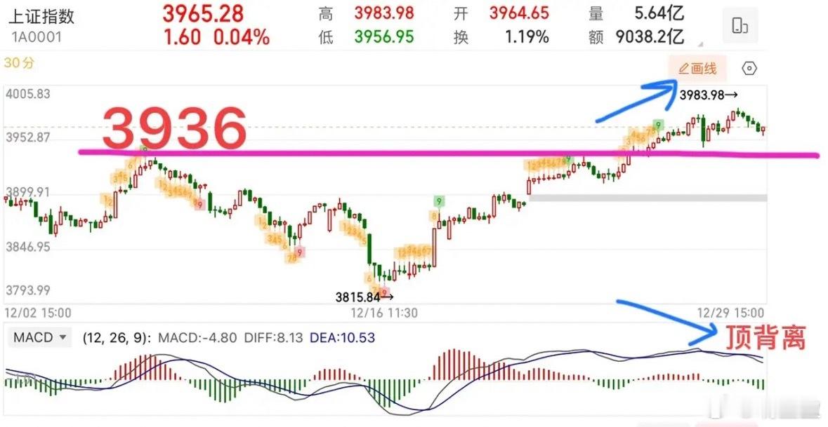 九阳神功！资金分歧升温，3936点位成关键锚点上证指数30分钟级别出现顶背离信号