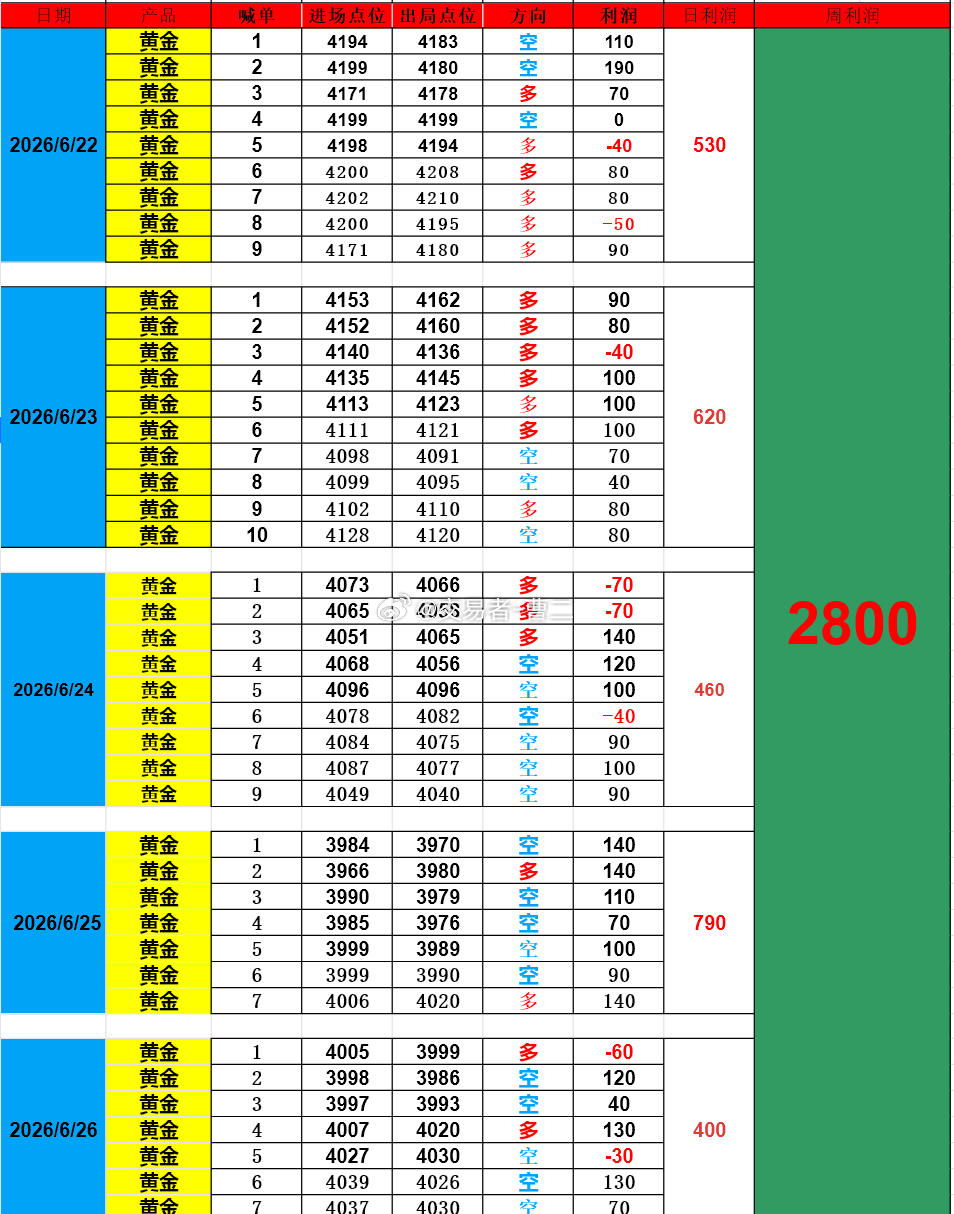 6/22-26交易总结 上周交易总计斩获 2800 点利润，按标准手换算盈利28