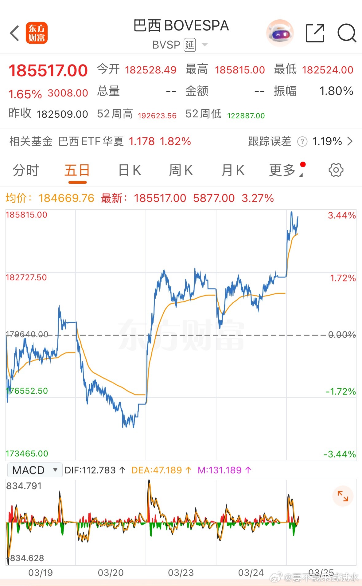 这玩意跌的快，涨起来更快，现在也没什么溢价，除了打仗的利空外，挺稳定的。 