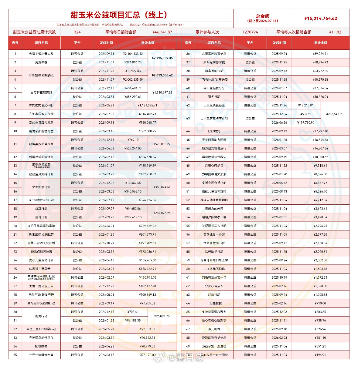 甜玉米把温暖善意传向海内外 🌽甜玉米捐240万送乡村学童免费午餐 甜玉米在公益