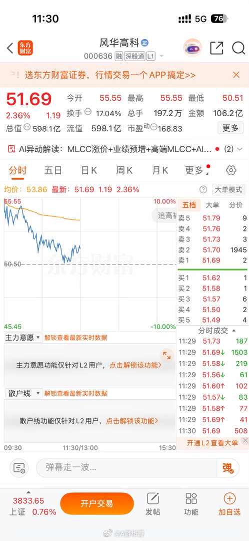 风华高科000636涨幅近无，德明利紧随其后，科技果然是且战且退，有的几十倍涨幅