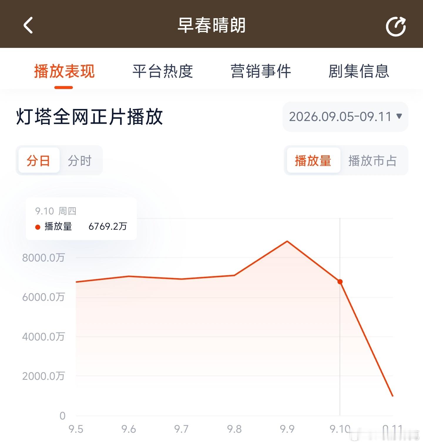早春晴朗昨日云合推测4300万上下。 ​​​