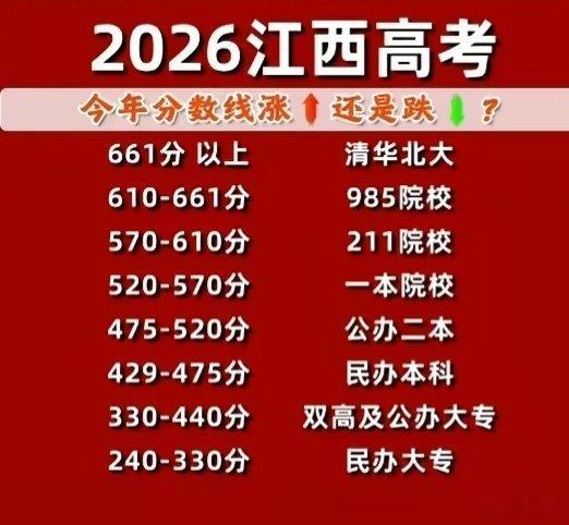 清华北大分最高，一般也能进高校。分数垫底读民办，混世魔王送现钞。顶尖人才跑国外，