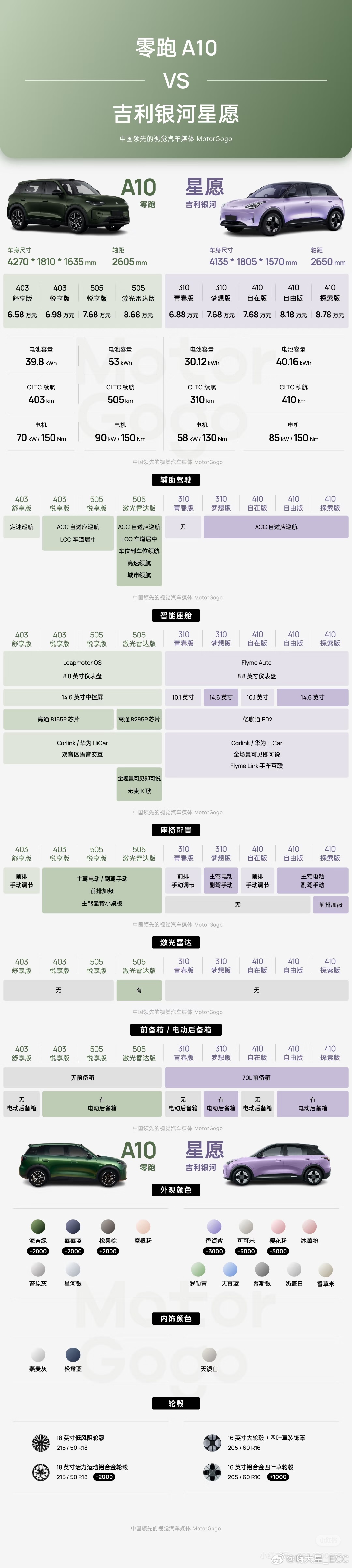 零跑A10杀疯了……零跑周末两天订单破9000，其中一多半都是A10。星愿独占榜