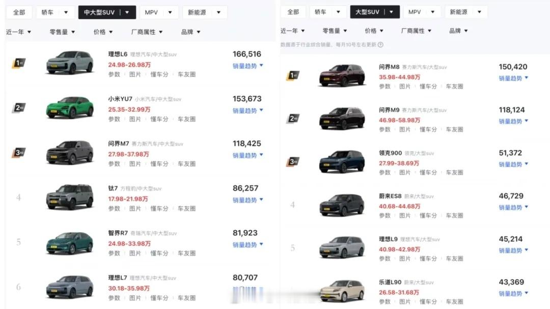 汽车公社，今早发了一篇行业观察标题为《大六座SUV，80%都是炮灰》作者核心的观