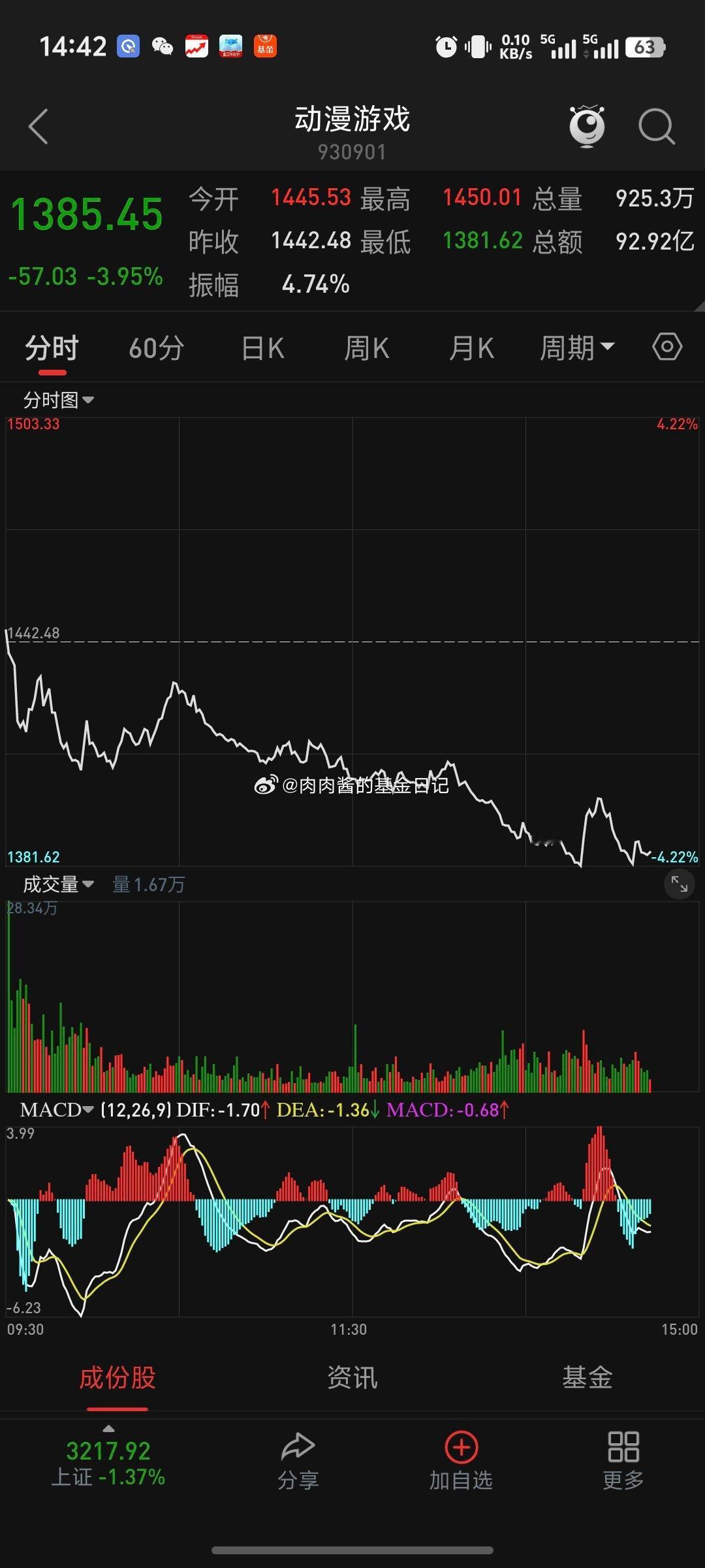 游戏板块已经下跌20个点了，在游戏板块下跌的第二天我就提示了风险~前几天还发微博